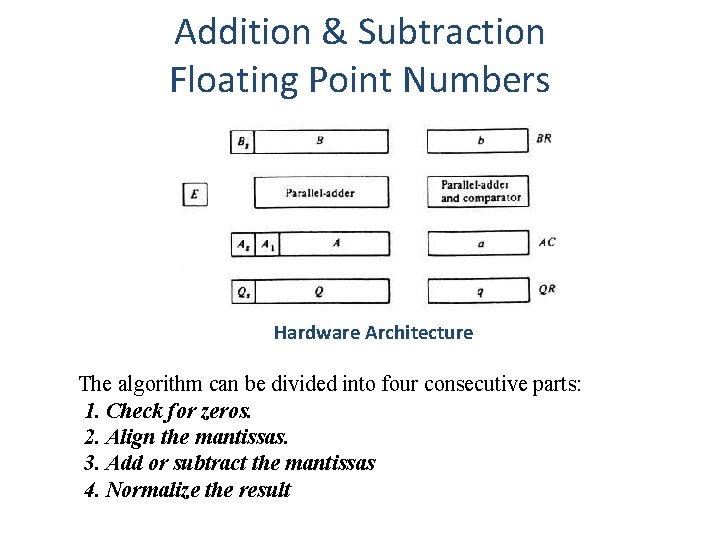 Addition & Subtraction Floating Point Numbers Hardware Architecture The algorithm can be divided into