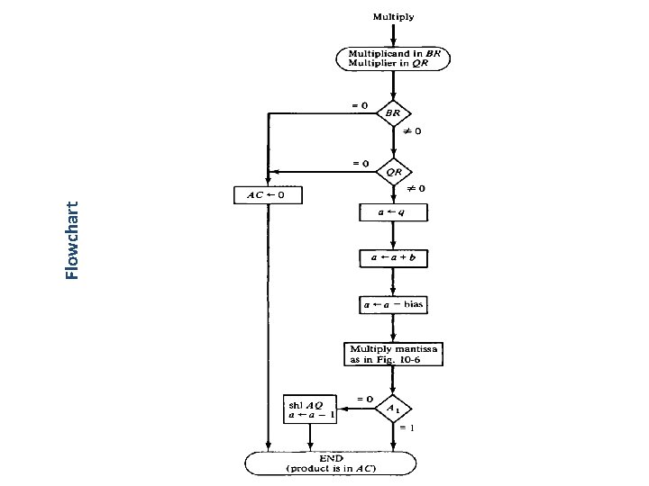 Flowchart 