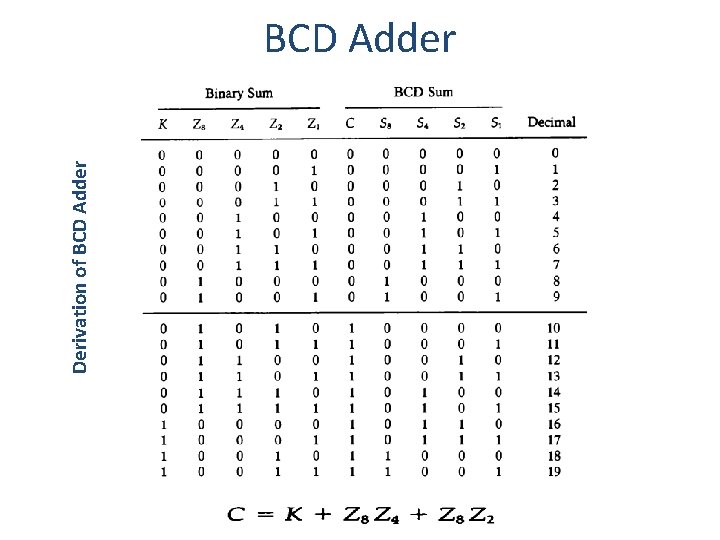 Derivation of BCD Adder 