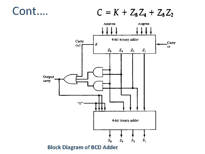 Cont. … Block Diagram of BCD Adder 