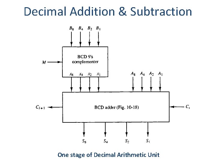 Decimal Addition & Subtraction One stage of Decimal Arithmetic Unit 