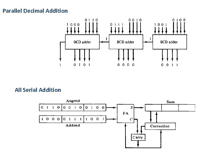 Parallel Decimal Addition All Serial Addition 