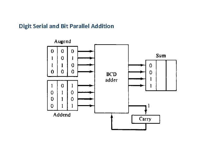 Digit Serial and Bit Parallel Addition 