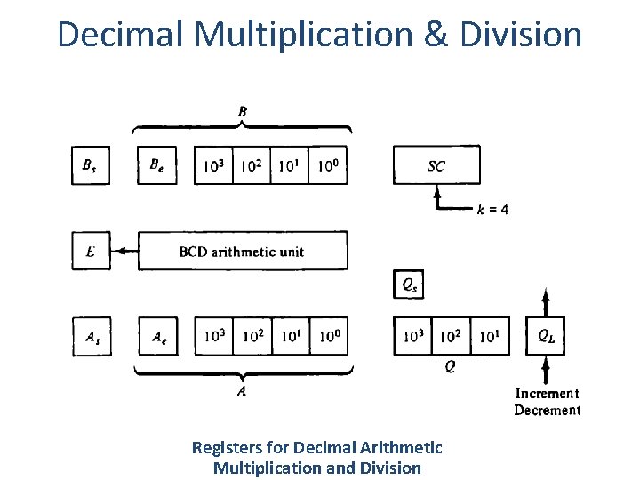 Decimal Multiplication & Division Registers for Decimal Arithmetic Multiplication and Division 