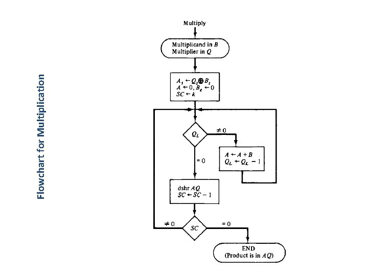 Flowchart for Multiplication 