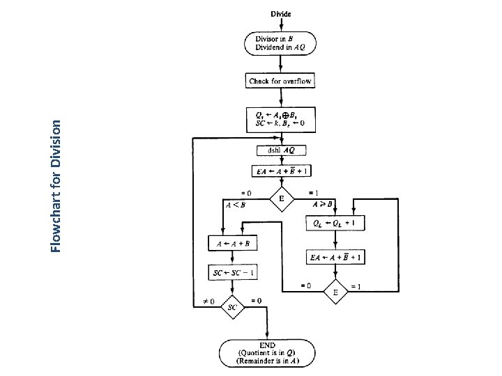 Flowchart for Division 