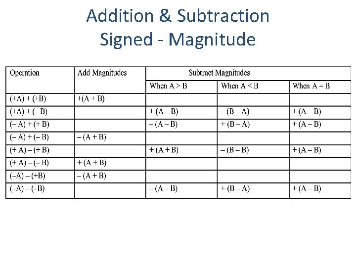 Addition & Subtraction Signed - Magnitude 