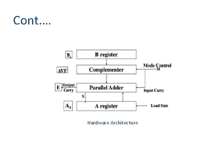 Cont. … Hardware Architecture 