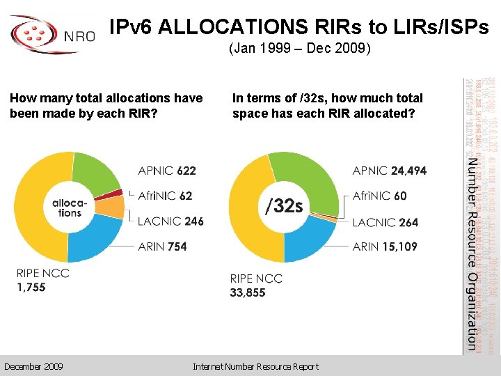 IPv 6 ALLOCATIONS RIRs to LIRs/ISPs (Jan 1999 – Dec 2009) How many total