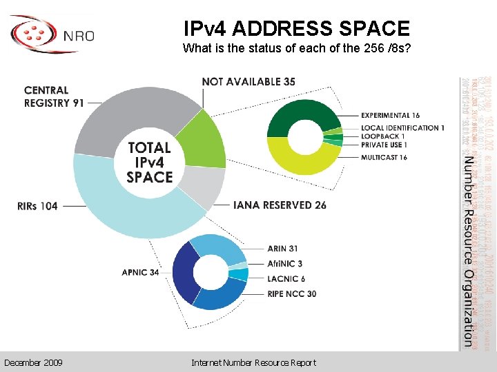 IPv 4 ADDRESS SPACE What is the status of each of the 256 /8