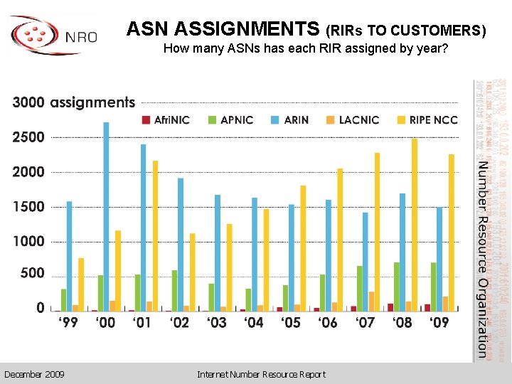 ASN ASSIGNMENTS (RIRs TO CUSTOMERS) How many ASNs has each RIR assigned by year?