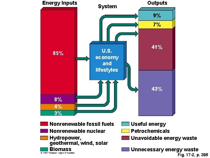 Energy Inputs System Outputs 9% 7% 85% U. S. economy and lifestyles 41% 43%