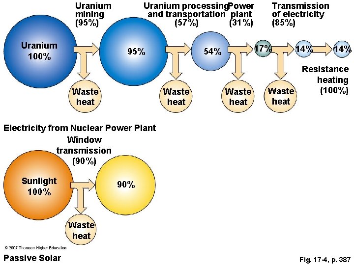 Uranium mining (95%) Uranium 100% Uranium processing. Power and transportation plant (57%) (31%) 95%