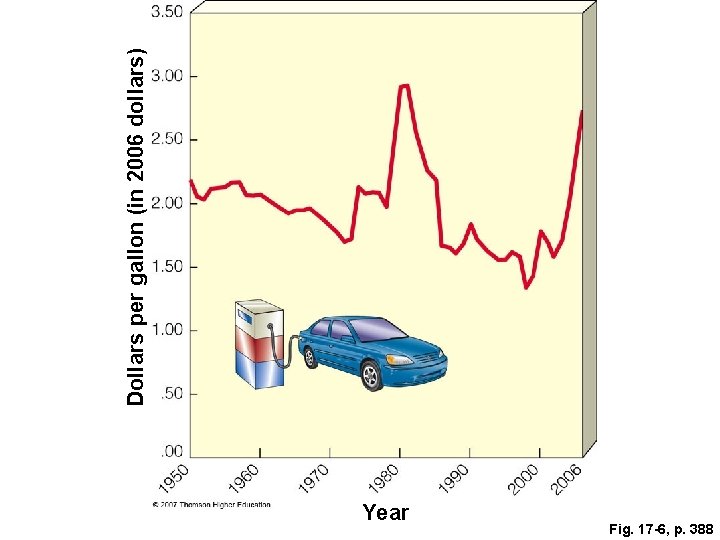 Year Fig. 17 -6, p. 388 Dollars per gallon (in 2006 dollars) 