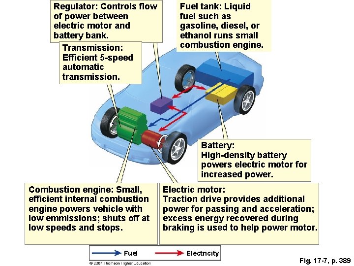 Regulator: Controls flow of power between electric motor and battery bank. Transmission: Efficient 5