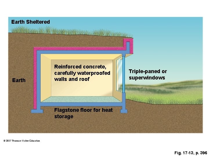 Earth Sheltered Earth Reinforced concrete, carefully waterproofed walls and roof Triple-paned or superwindows Flagstone