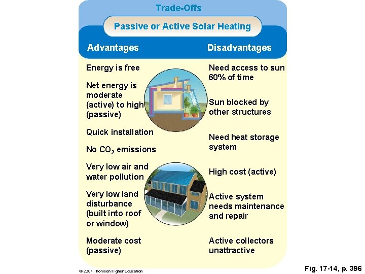Trade-Offs Passive or Active Solar Heating Advantages Disadvantages Energy is free Need access to