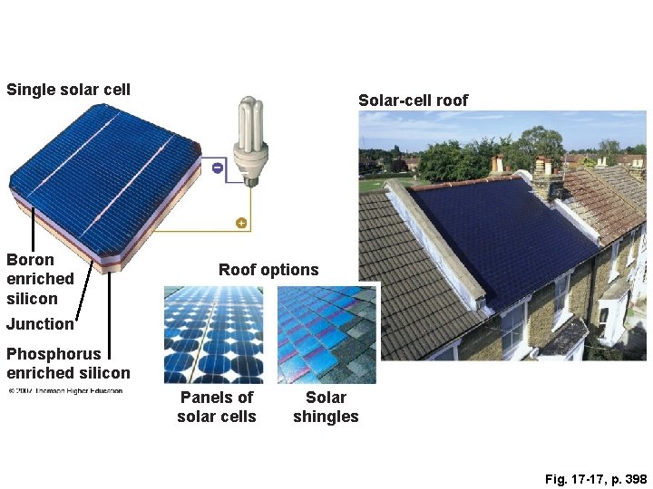 Single solar cell Solar-cell roof – + Boron enriched silicon Roof options Junction Phosphorus