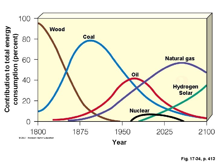 Contribution to total energy consumption (percent) Wood Coal Natural gas Oil Hydrogen Solar Nuclear