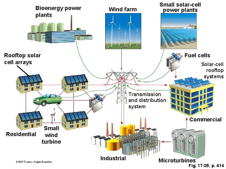 Bioenergy power plants Wind farm Small solar-cell power plants Rooftop solar cell arrays Fuel