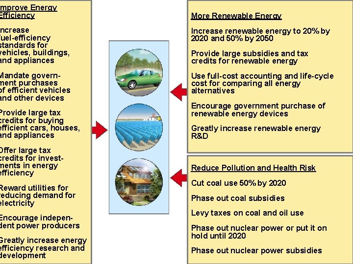mprove Energy Efficiency More Renewable Energy ncrease fuel-efficiency standards for vehicles, buildings, and appliances