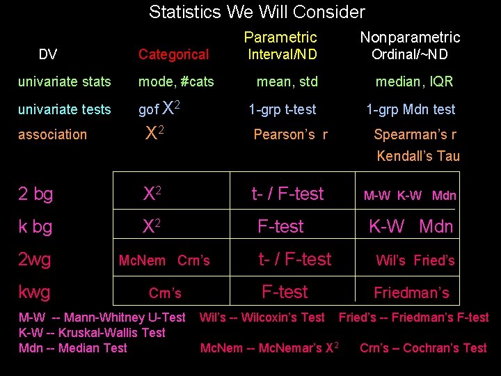 Statistics We Will Consider DV Categorical univariate stats mode, #cats univariate tests gof X