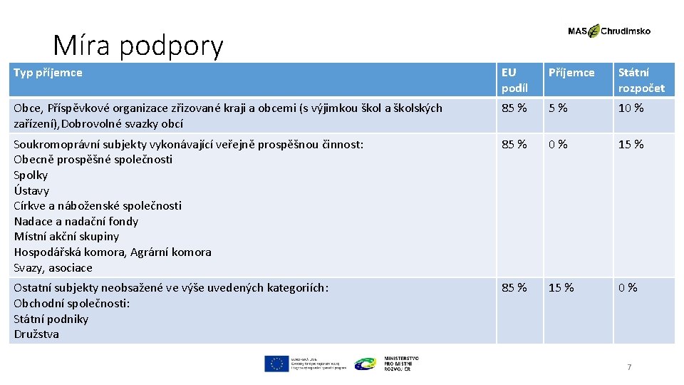Míra podpory Typ příjemce EU podíl Příjemce Státní rozpočet Obce, Příspěvkové organizace zřizované kraji