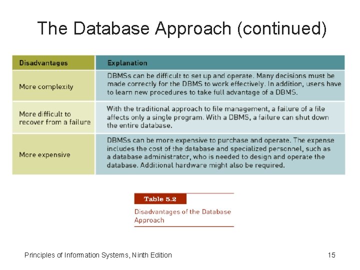 The Database Approach (continued) Principles of Information Systems, Ninth Edition 15 