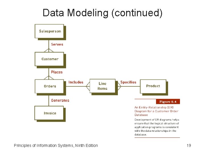 Data Modeling (continued) Principles of Information Systems, Ninth Edition 19 