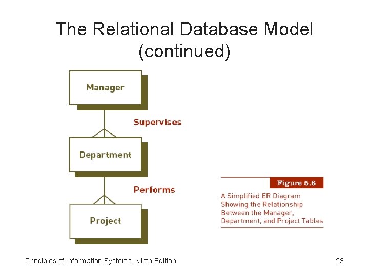 The Relational Database Model (continued) Principles of Information Systems, Ninth Edition 23 The Relational Database Model (continued) Principles of Information Systems, Ninth Edition 23