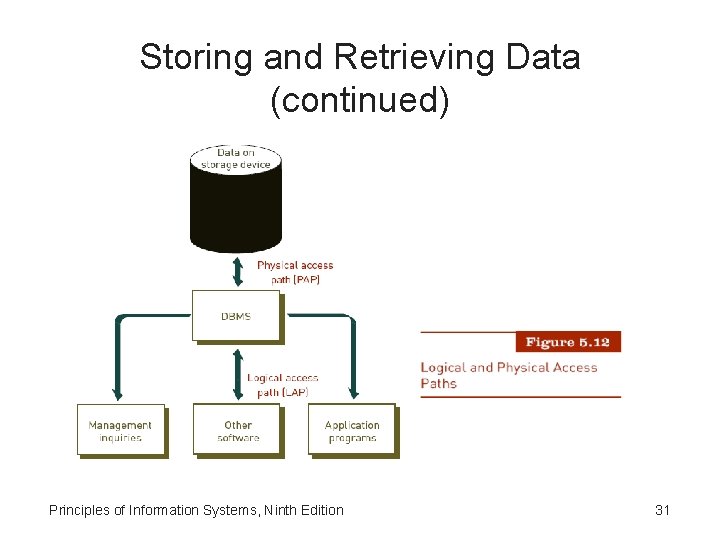 Storing and Retrieving Data (continued) Principles of Information Systems, Ninth Edition 31 Storing and Retrieving Data (continued) Principles of Information Systems, Ninth Edition 31