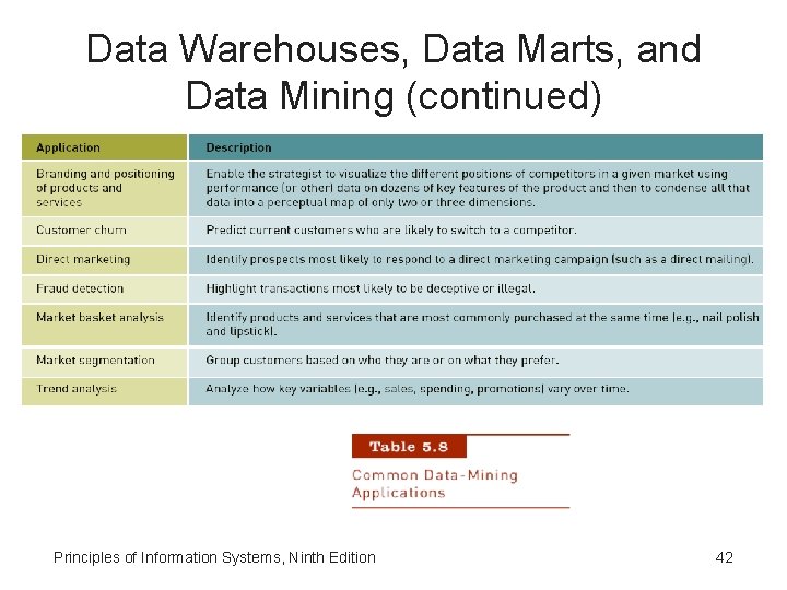 Data Warehouses, Data Marts, and Data Mining (continued) Principles of Information Systems, Ninth Edition Data Warehouses, Data Marts, and Data Mining (continued) Principles of Information Systems, Ninth Edition