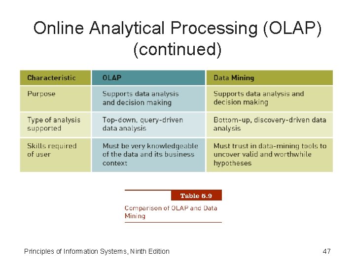 Online Analytical Processing (OLAP) (continued) Principles of Information Systems, Ninth Edition 47 