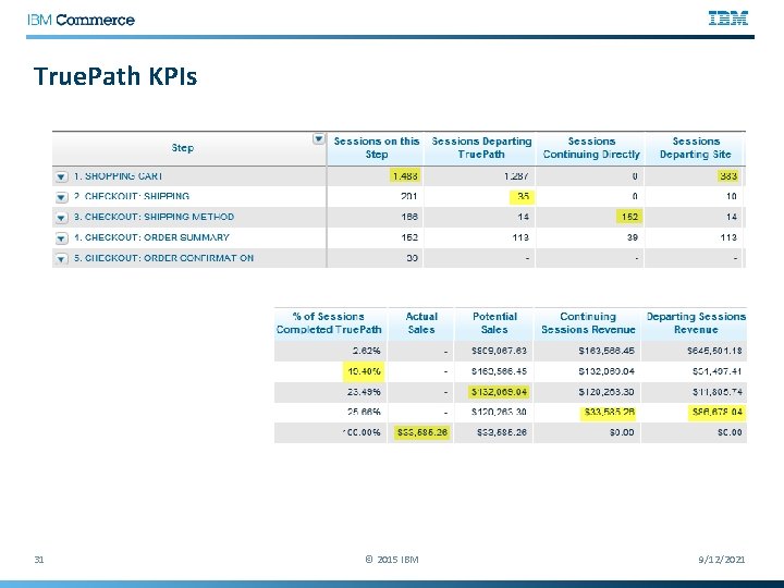True. Path KPIs 31 © 2015 IBM 9/12/2021 