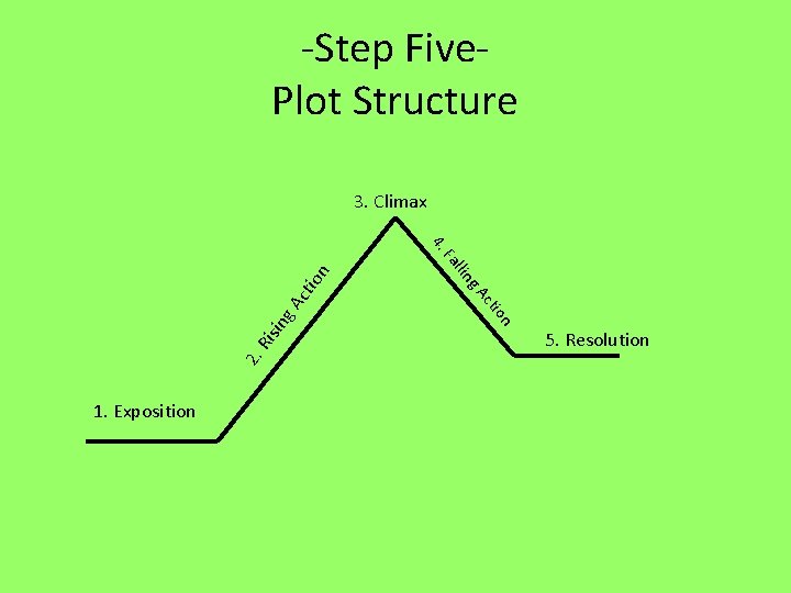 -Step Five. Plot Structure 3. Climax 4. Ac ing Ris on 2. cti g.