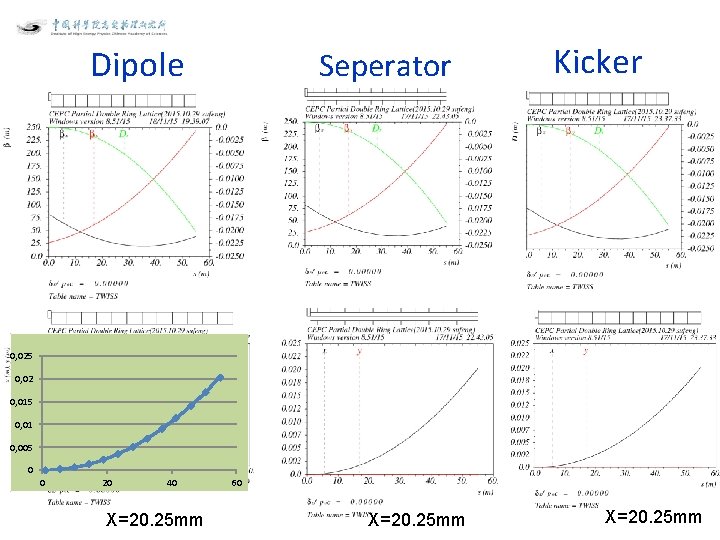 Dipole Seperator Kicker 0, 025 0, 02 0, 015 0, 01 0, 005 0