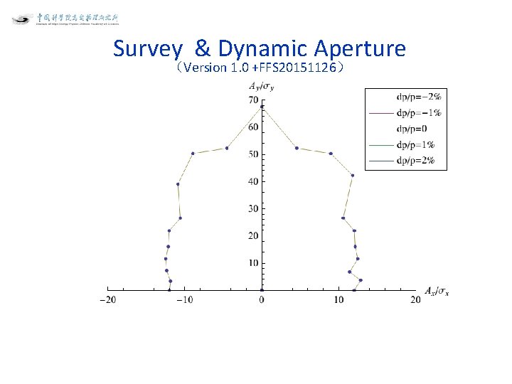 Survey & Dynamic Aperture （Version 1. 0 +FFS 20151126） 