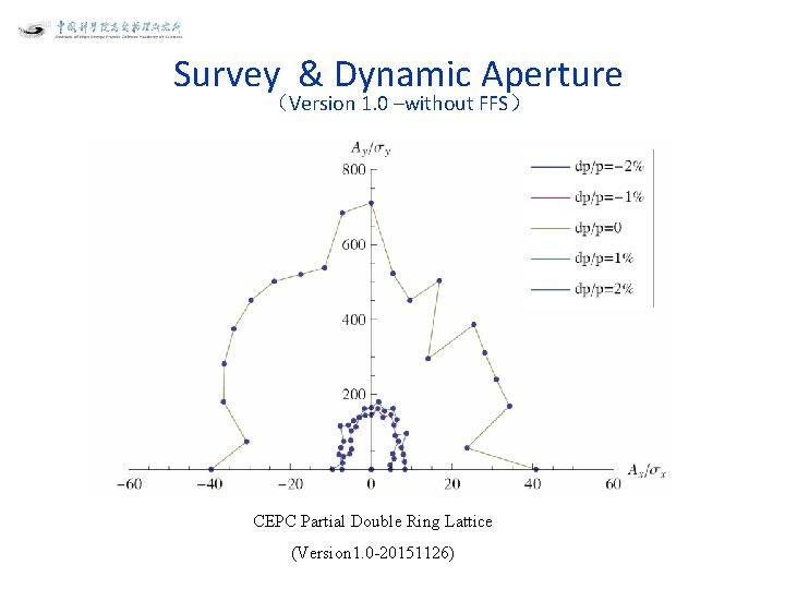 Survey & Dynamic Aperture （Version 1. 0 –without FFS） CEPC Partial Double Ring Lattice