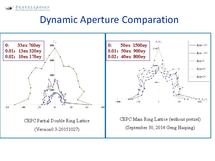 Dynamic Aperture Comparation 0: 33σx 760σy 0. 01： 13σx 320σy 0. 02： 10σx 170σy