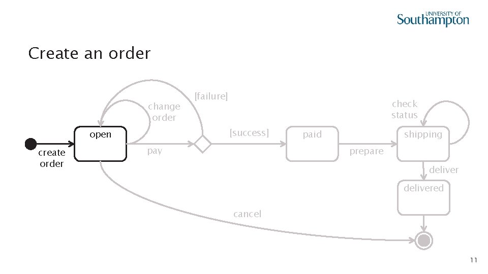 Create an order change order check status [success] open create order [failure] pay paid