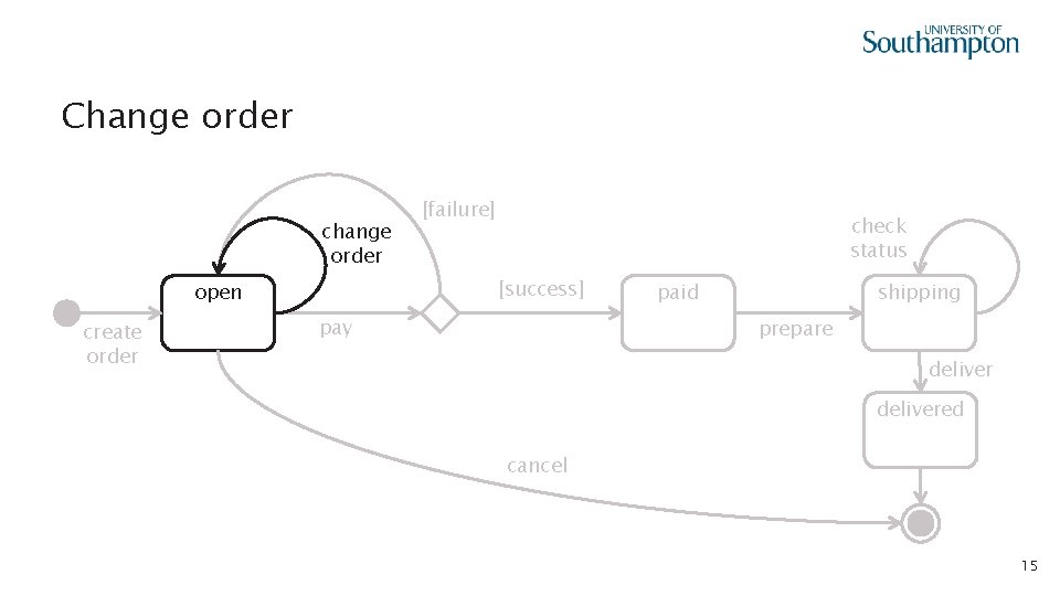 Change order check status [success] open create order [failure] pay paid shipping prepare delivered