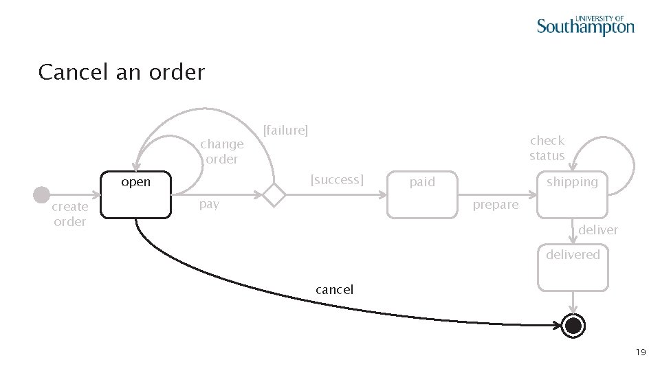 Cancel an order change order check status [success] open create order [failure] pay paid