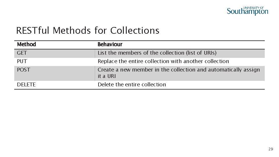 RESTful Methods for Collections Method Behaviour GET List the members of the collection (list