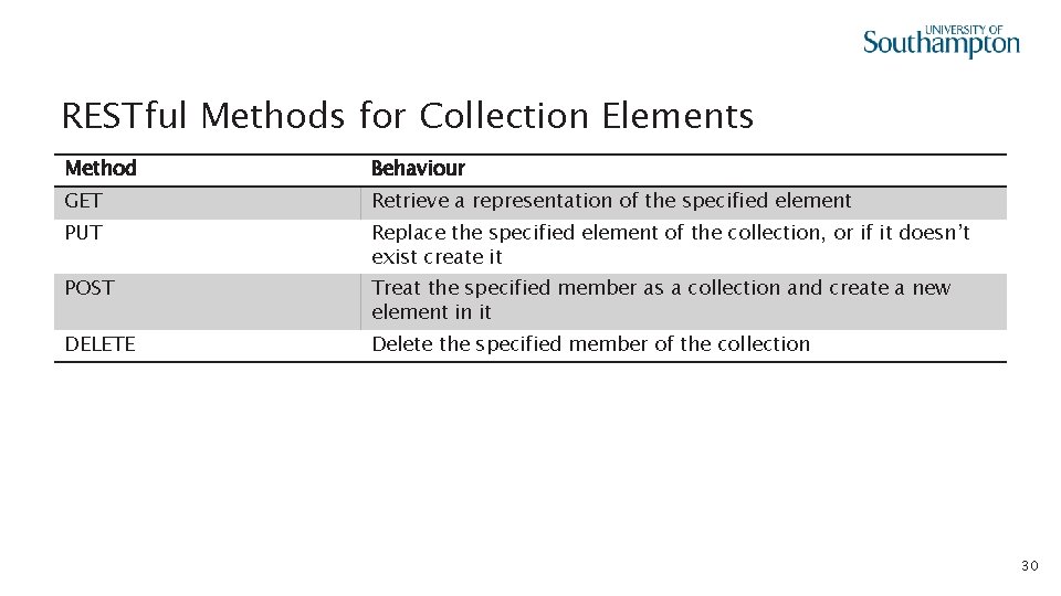RESTful Methods for Collection Elements Method Behaviour GET Retrieve a representation of the specified