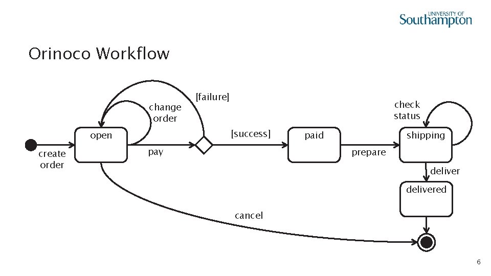 Orinoco Workflow change order check status [success] open create order [failure] pay paid shipping