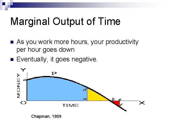 Marginal Output of Time n n As you work more hours, your productivity per