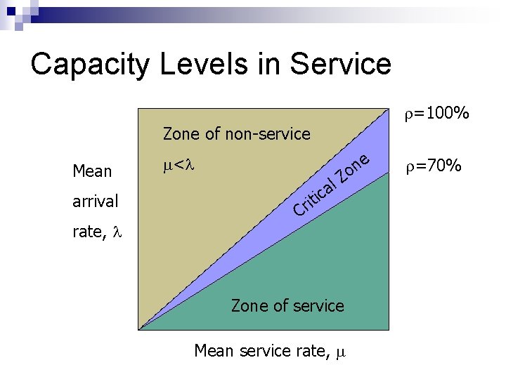 Capacity Levels in Service =100% Zone of non-service Mean arrival rate, < l a