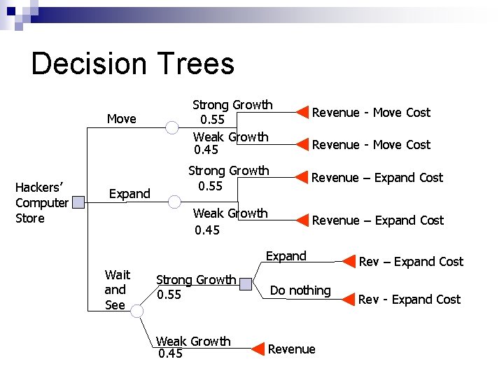 Decision Trees Move Hackers’ Computer Store Expand Strong Growth 0. 55 Weak Growth 0.