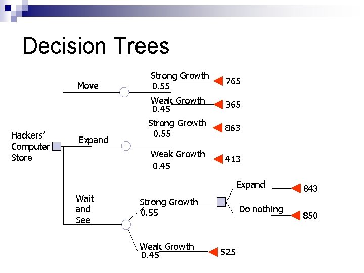 Decision Trees Move Hackers’ Computer Store Expand Strong Growth 0. 55 765 Weak Growth