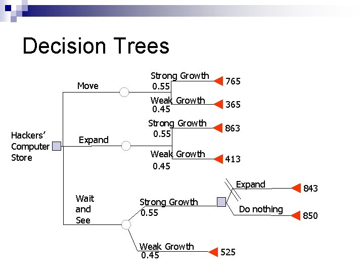 Decision Trees Move Hackers’ Computer Store Expand Strong Growth 0. 55 765 Weak Growth